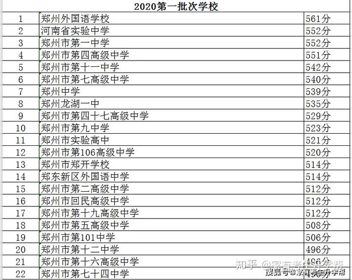 2020年郑州市中招各批次各高中录取分数线汇总