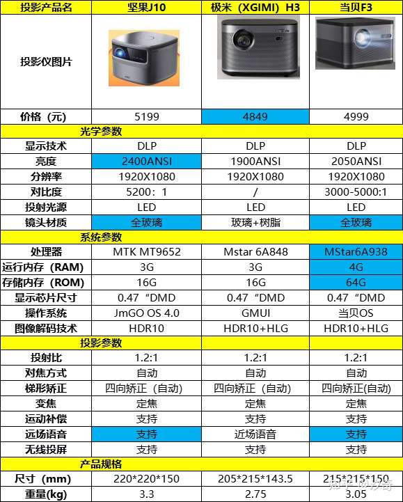 目录 坚果j10,当贝f3和极米h3参数对比表 坚果j10,当贝f3和极米h3