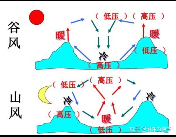 白天吹谷风还是山风?