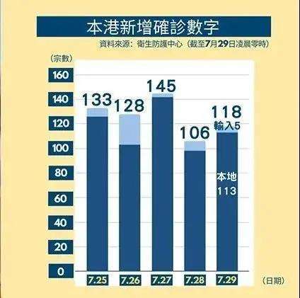 香港连续9天破百人确诊专家预料香港疫情8月底结束