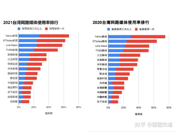 台湾新闻媒体的蓝绿倾向是怎样的