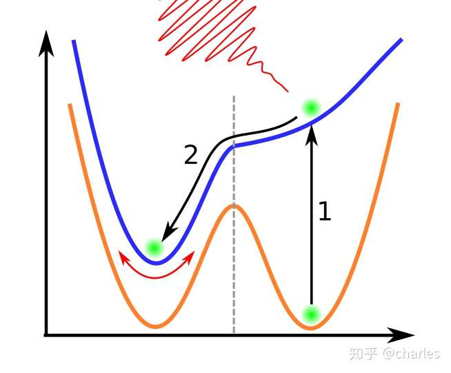 至蓝色势能面,然后2弛豫到左侧,最后在左侧新的稳定点按红色箭头振动