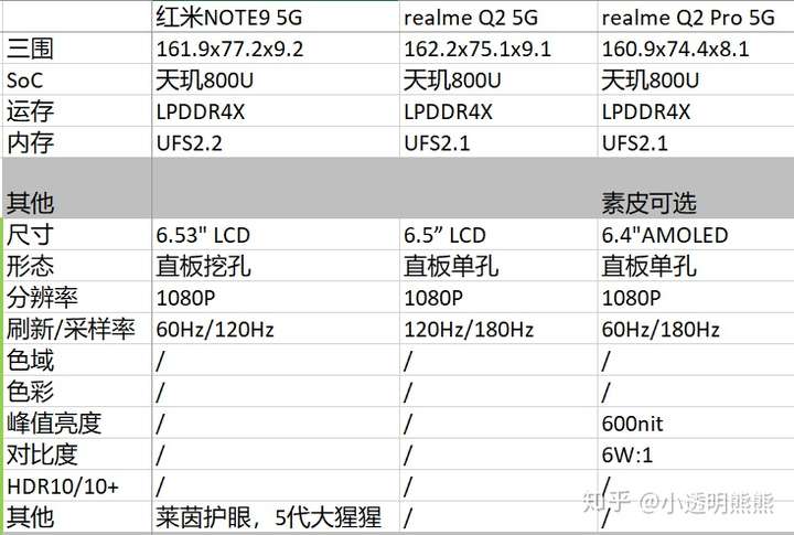红米note9参数5g,红米note9参数pro 红米note9 5g,realme q2 pro和荣耀4t pro选哪个好?