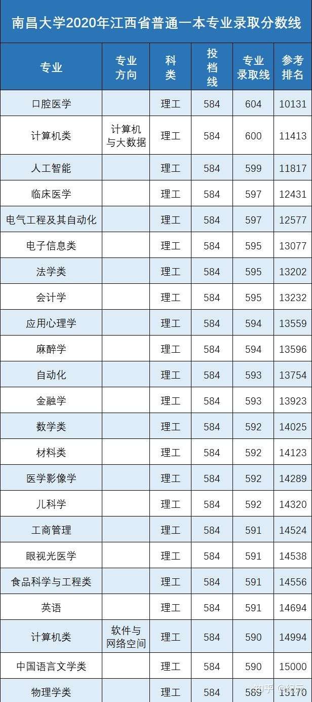 江西理科考生587,一本线519,省排12556,有些尴尬,有什么好大学好专业