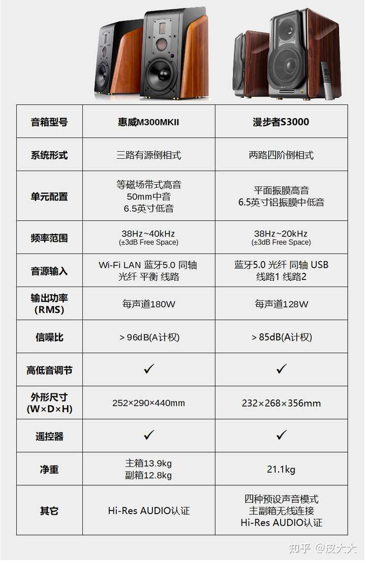 惠威m300 miii和漫步者s3000怎么选?
