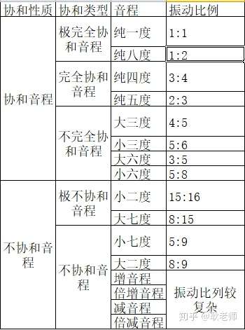 协和音程与不协和音程各有哪些特点