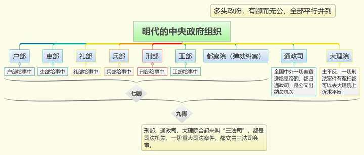 明代的中央政府组织 明代是中国近代史的开