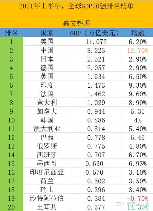 去年 数据 2020年中国经济增长率以 2.3%居首,挪威以-0.