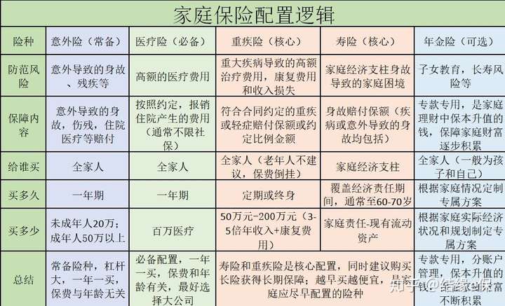 产品再多,万变不离其宗,先分享两张图你看看 商业保险补充体系 每种