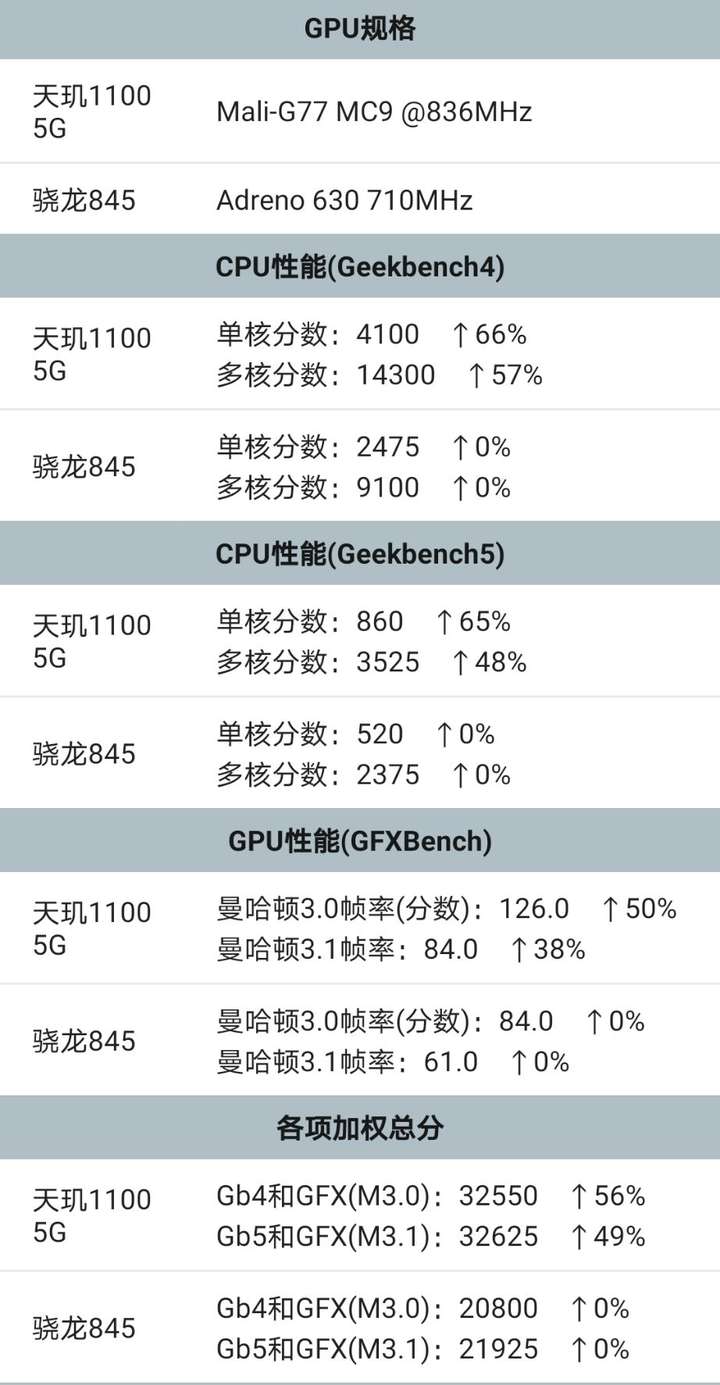 realmeq3pro 天玑1100 179g 8.4mm,是这个价位较好的选择.