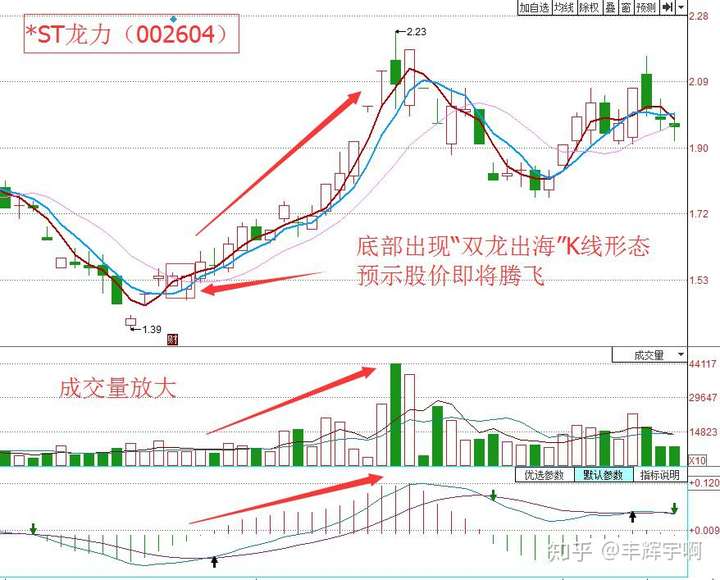 股票知识:k线擒黑马之"双龙出海"战法