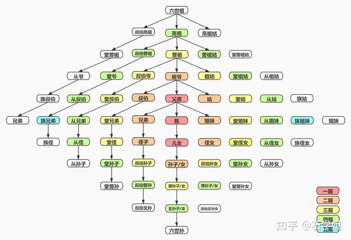 九族五服图:横看知亲远疏近,纵观可通血脉关系;左右为五服,上下言九族