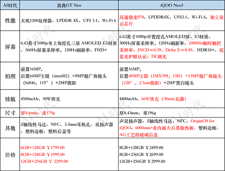 iqoo neo5和真我gt neo两款手机入手那款比较好?