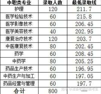 单招四川中医药高等专科学校,四川交通职业学院,四川幼儿师范学院,雅