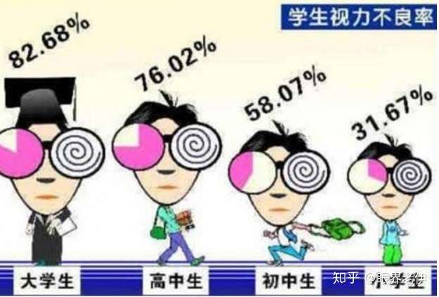 现在的小学生近视眼的那么多,这是什么原因,请高人指点.