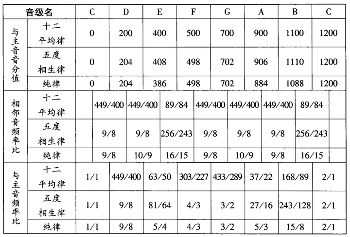 从上面的表格看出,事实上从频率比来说平均律并不是最好的律制,在钢琴