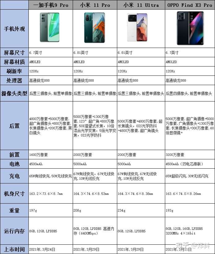 一加9pro,小米11ultra和oppo find x3 pro 哪个更值得买?