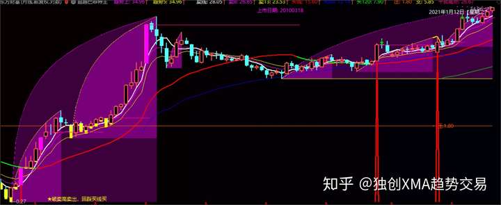 2,西部证券(002673)月线图