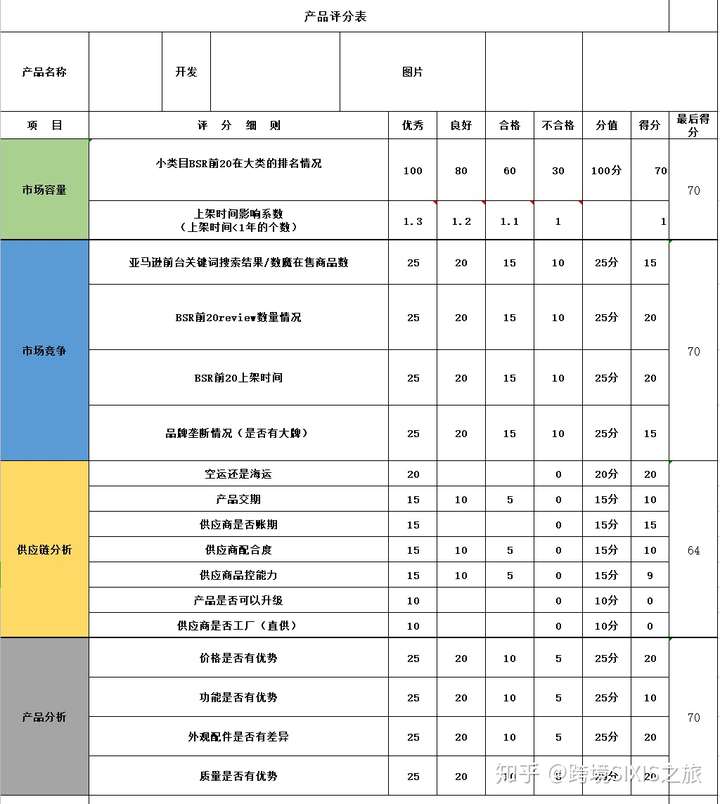 在亚马逊开店的新手卖家要如何选品