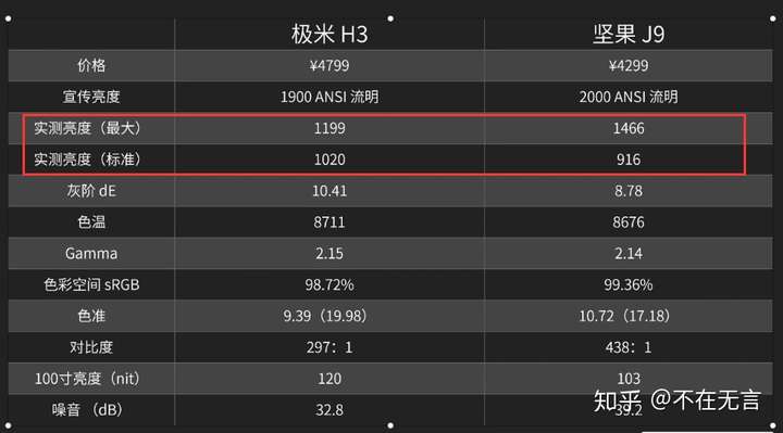 目前智能微投讨论最多的当贝f1,极米h3,坚果j9的真实的亮度是多少?