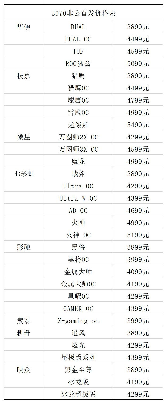 30系显卡非公首发原价表: 开什么玩笑:nvidia30系显卡定位图(首发价格