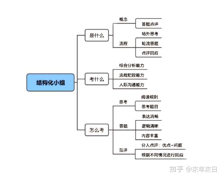 结构化小组面试思维导图