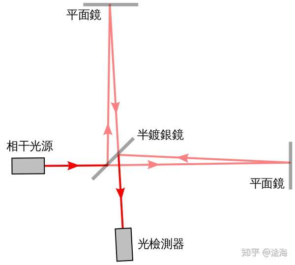 马赫曾德尔干涉仪,可以量测透镜