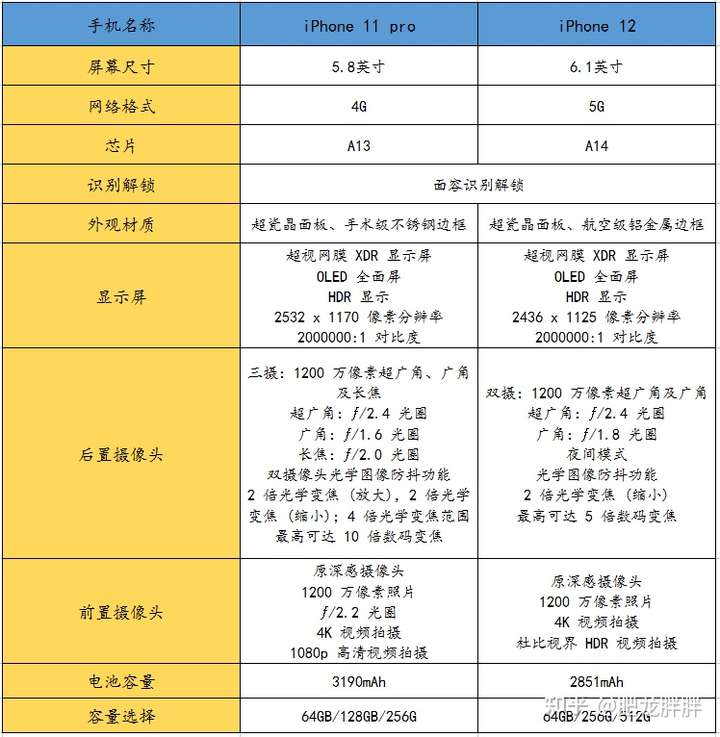 在钱不多的情况下买苹果11pro还是买苹果12好大家给个建议?