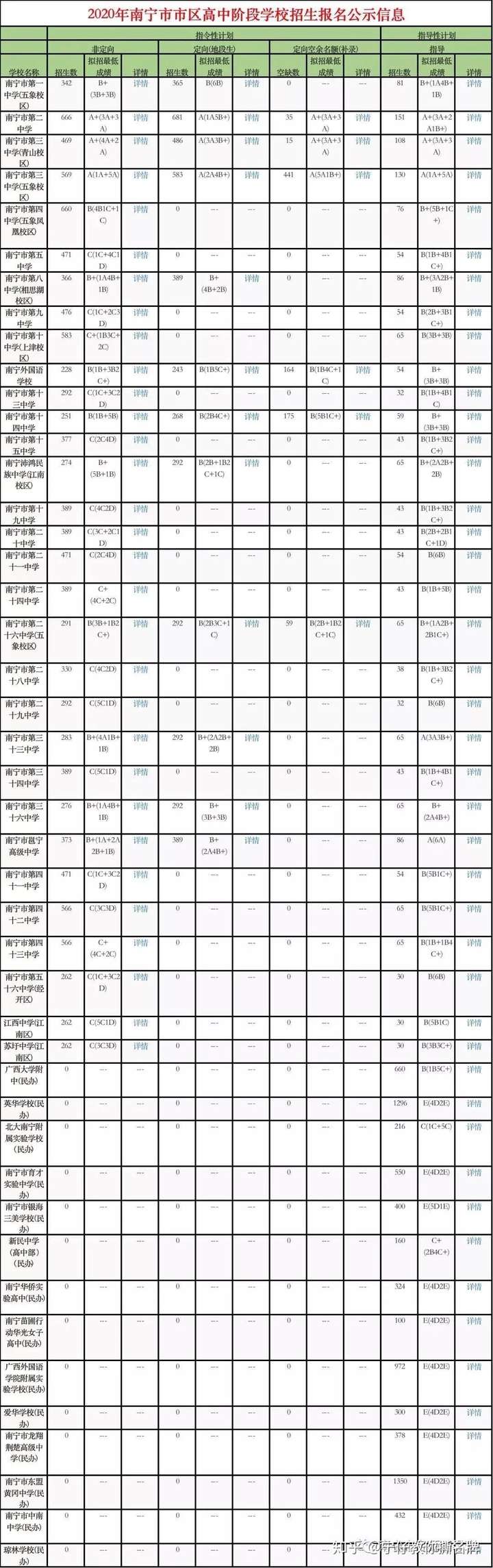 南宁地段生2a4b 排名6800多名后有机会进南宁五象三中