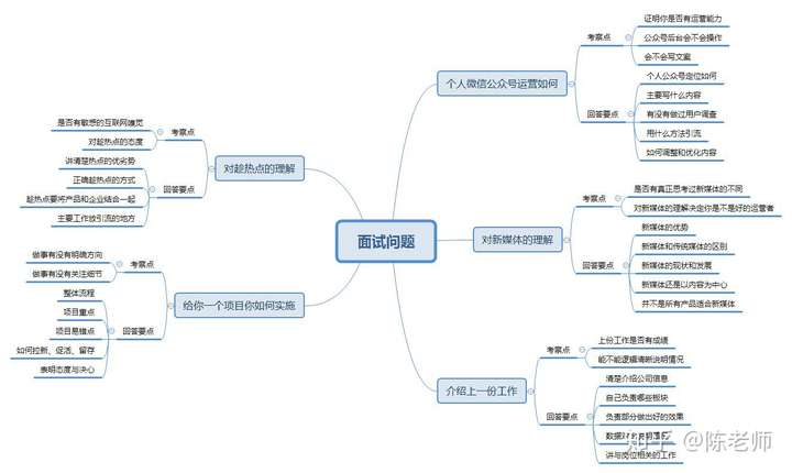 下面是整体的思维导图,可以收藏哦.