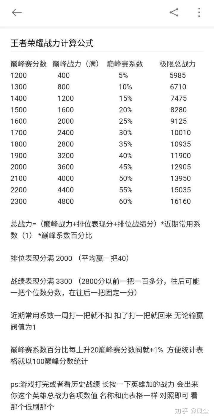 排位满分5200,正常人可以打到5150巅峰赛如下图 那么新赛季的表现分