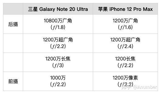 拍照 iphone 倾向于记录场景的真实情况,note 20 ultra 会做一些色彩