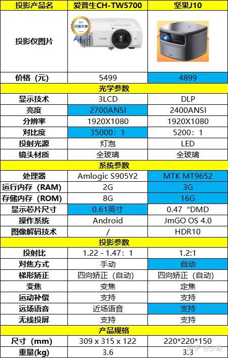 爱普生tw5700和坚果j10投影哪个好?