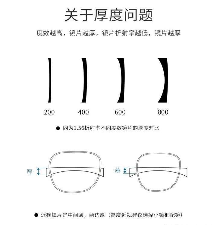 再来讲讲影响镜片厚薄的三要素