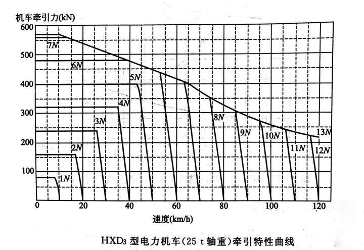 一型机车的牵引特性曲线是如何得到的?