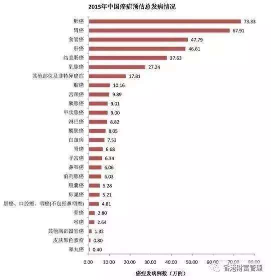 【商业保险】患上重大疾病并且同时满足赔付条件的概率有多大?