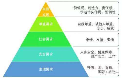 67 写回答 金字塔 幸福心理学 马斯洛需求层次理论 幸福金字塔的个