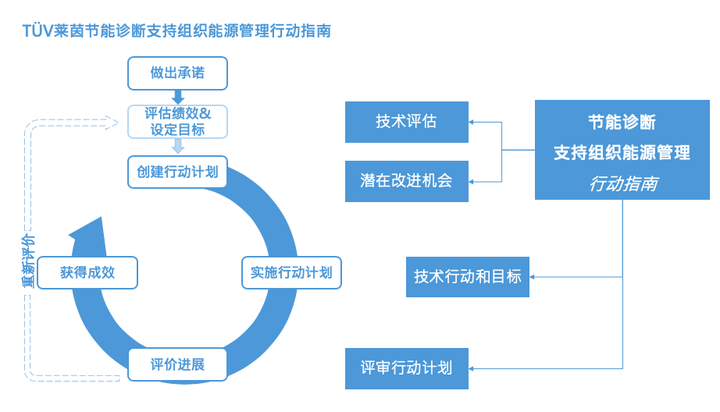 在公司力从事能源方面的职责,如何从能源管理以及节能