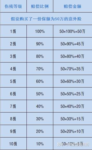 人保保险公司10级伤残怎么陪