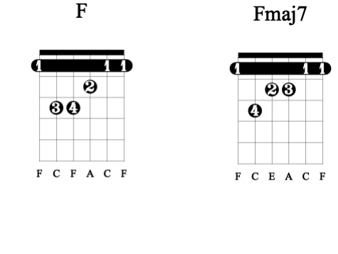 吉他中的fmaj7和弦在大部分歌曲中是不是可以取代f和弦
