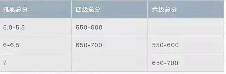四六级与雅思分数对照表