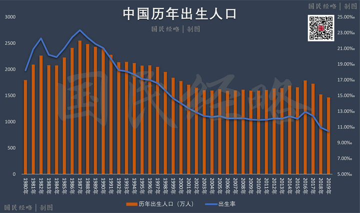 如何看待国家统计局公布 2019 人口信息:出生人口 1465 万,死亡人口