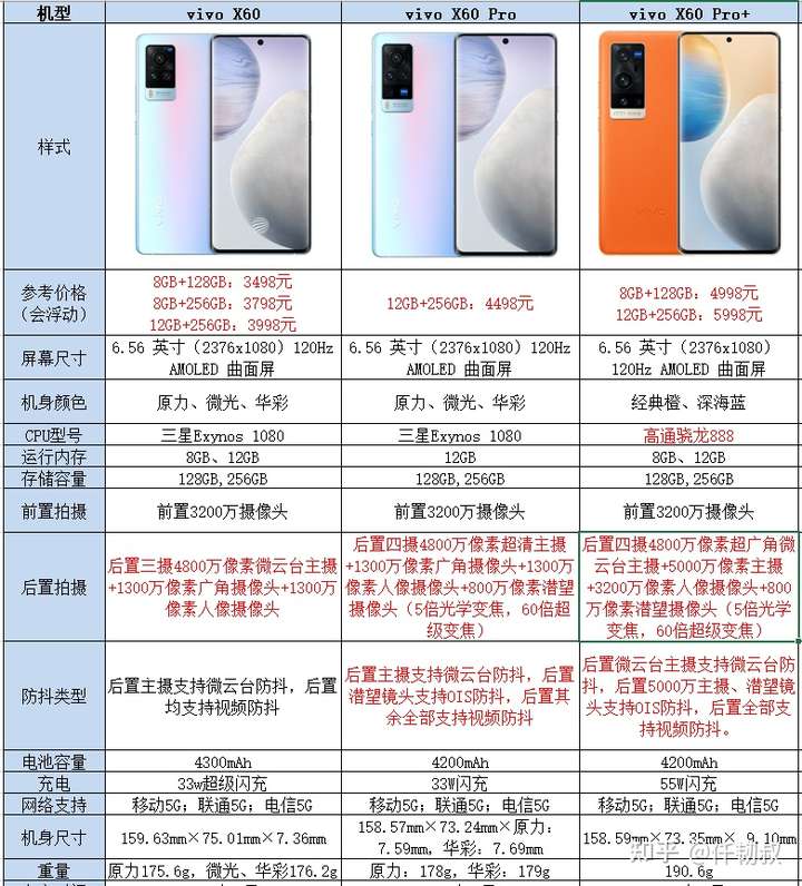 vivo x60,vivo x60 pro,vivo x60 pro 参数对比图