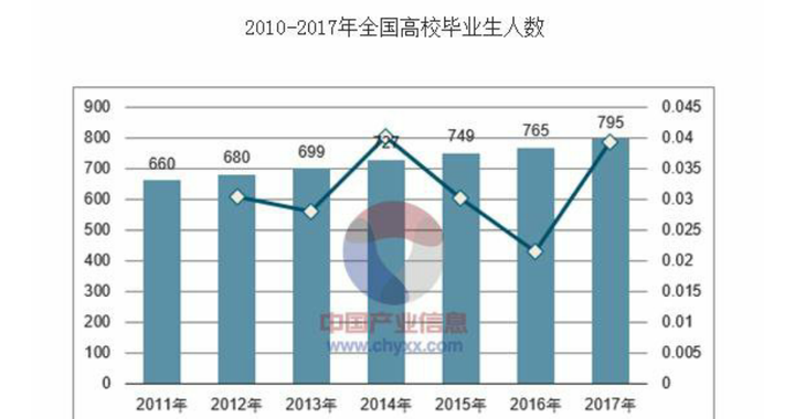 此为13-17年全国大学生毕业人数(包括专科)