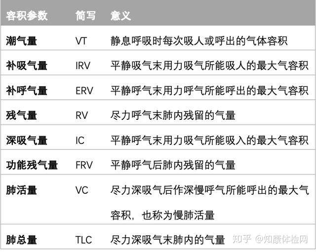 先上一张肺功能检查报告单,再一个一个分析 每个数值具体意义 肺总量