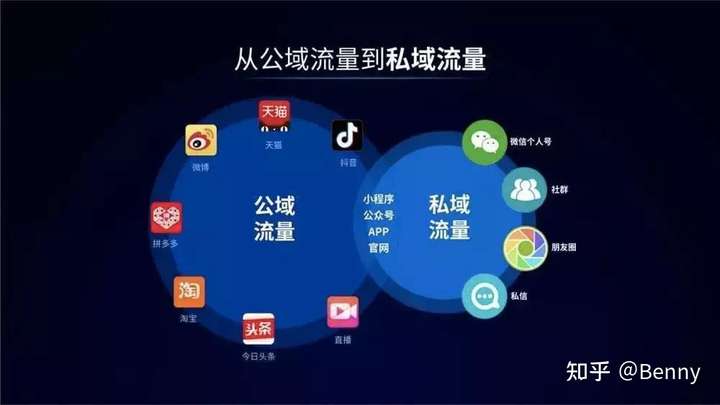 企业微信私域流量怎么搭建?怎么运营?