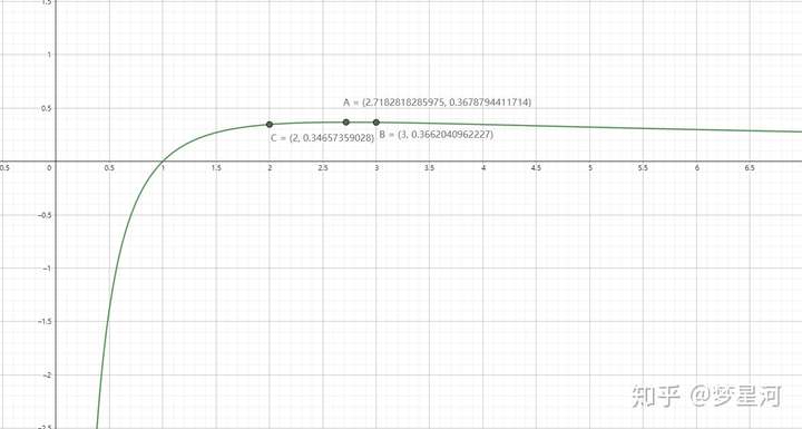 y=lnx/x的图像,其中a为极值点