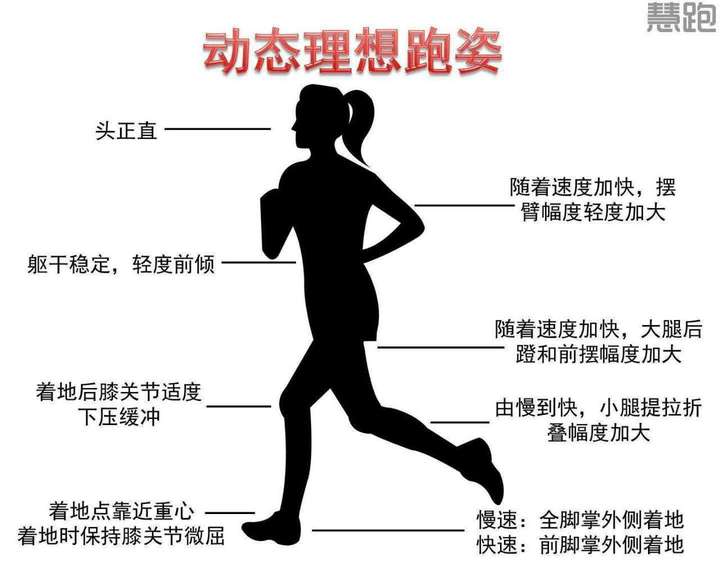 跑步很慢,心肺功能不强,跑姿该如何保持?