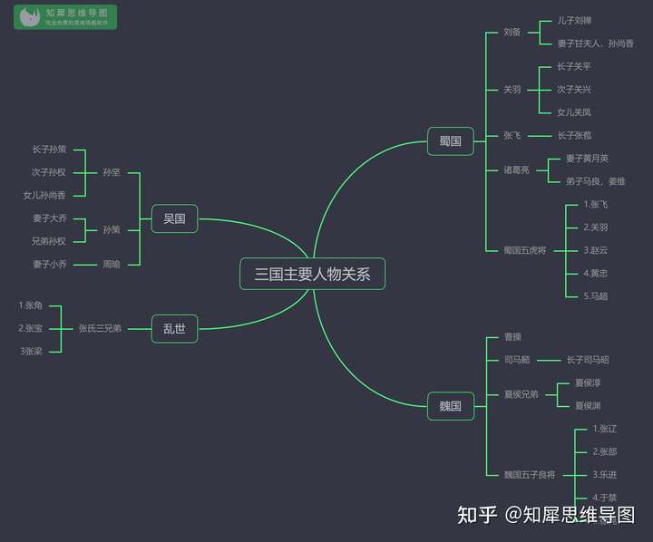 很容易混淆三国演义人物关系该怎么办?