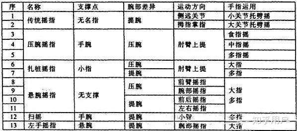 古筝怎样练摇指?